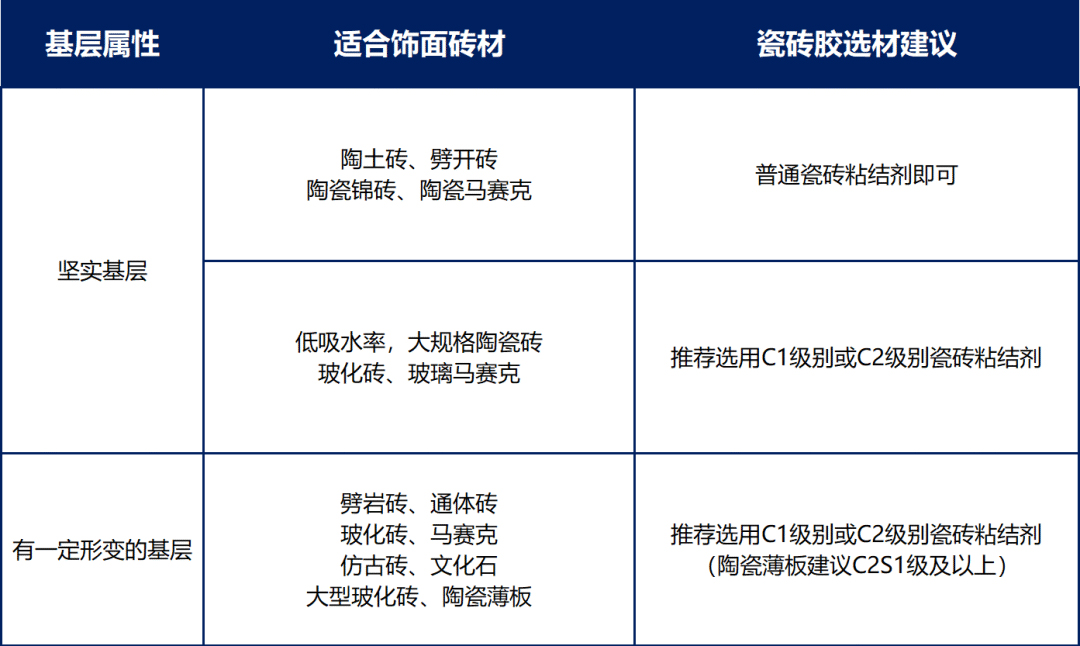 裝修小白，該如何正確選擇瓷磚膠